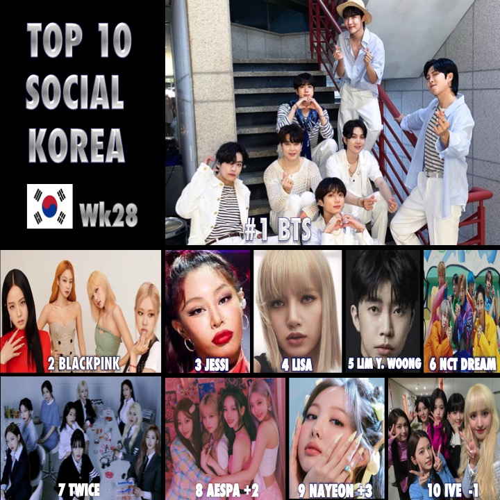 BTS tops #GaonSocialChart for a 69th wk!💪1️⃣🇰🇷✖️6️⃣7⃣👑👑👑👑👑👑👑💜
aespa lifts 10-8 & NAYEON rises 12-9!
🔝🔟SOCIAL🇰🇷 WK2⃣8⃣
1️⃣ #BTS 
2️⃣ #BLACKPINK
3️⃣ #Jessi 
4️⃣ #Lisa
5️⃣ #limyoungwoong
6️⃣ #NCTDREAM
7️⃣ #TWICE
8️⃣ #AESPA
9️⃣ #NAYEON
🔟 #IVE
@BLACKPINK @JYPETWICE @IVE_twt