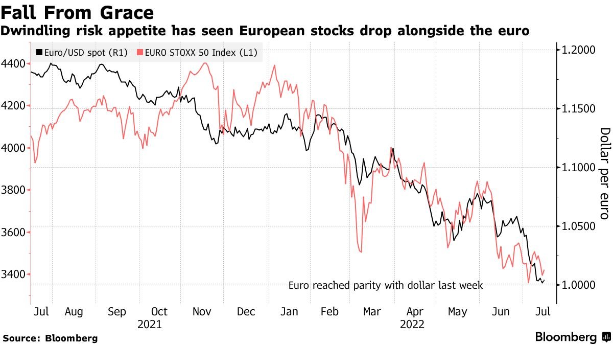 Sorprende la correlación entre la perdida de capitalización del Eurostoxx50 en Europa y la pérdida de valor del euro frente al dólar