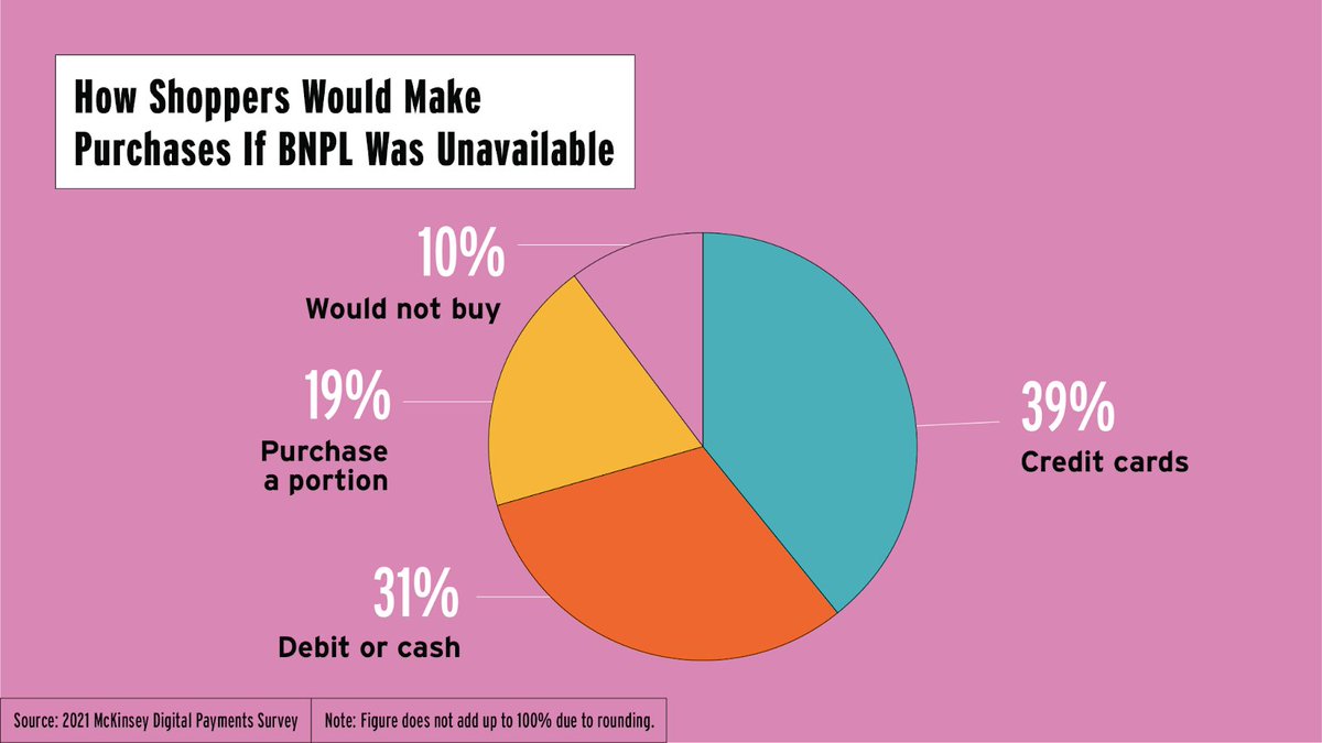 'BNPL (buy now pay later) ISN'T innovation, it is debt!' youtube.com/watch?v=jdiNtB… <a href="/profgalloway/">Scott Galloway</a> #greedy #Retail #BNPL