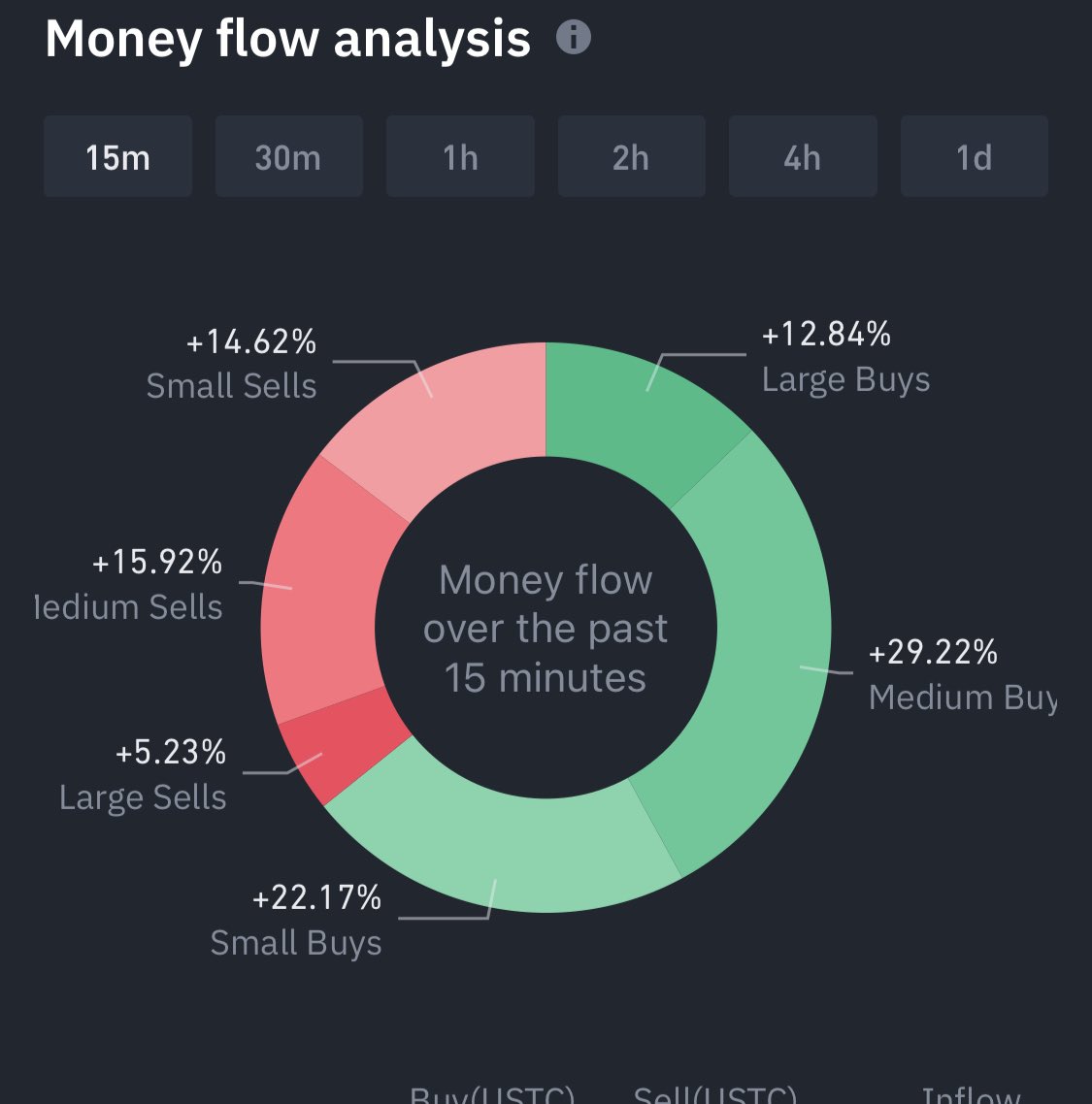 Thestrokeguy's tweet photo. Anytime there’s a big move, I always look to the money flow #ustc https://t.co/IKlaXci2z7