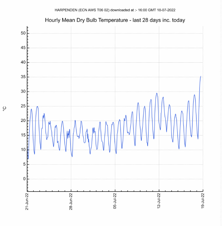 Rothamsted Long-Term Experiments (@era_curator) on Twitter photo It peaked with a temperature of 35.4 C at 4pm today <a href="/Rothamsted/">Rothamsted Research</a>, our 3rd hottest day on record since records began being recorded here in 1878 #temperature #weather #harpenden #climate It peaked with a temperature of 35.4 C at 4pm today <a href="/Rothamsted/">Rothamsted Research</a>, our 3rd hottest day on record since records began being recorded here in 1878 #temperature #weather #harpenden #climate