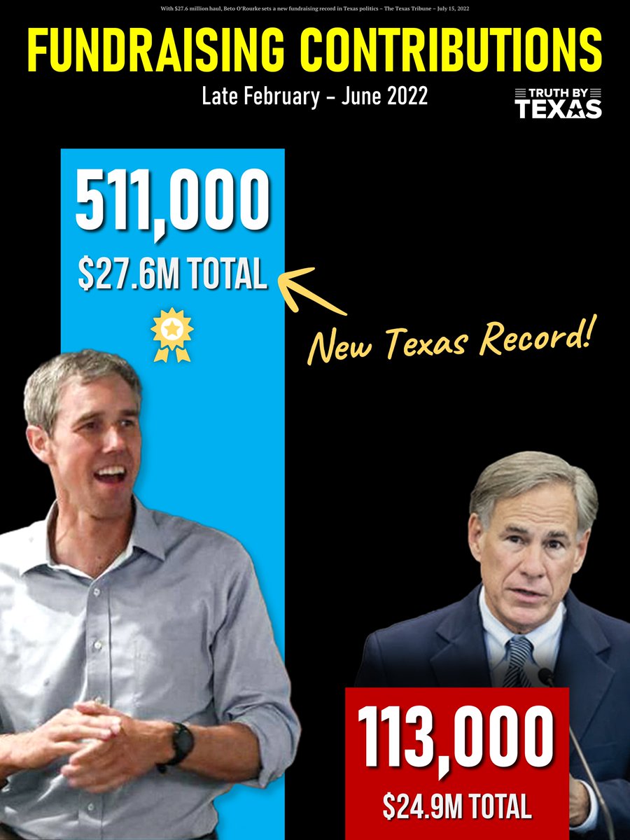 TruthxTexas's tweet image. Democrat Beto O'Rourke just *Outraised* our Republican Gov Greg Abbott with nearly *FIVE TIMES* more Individual Contributions.