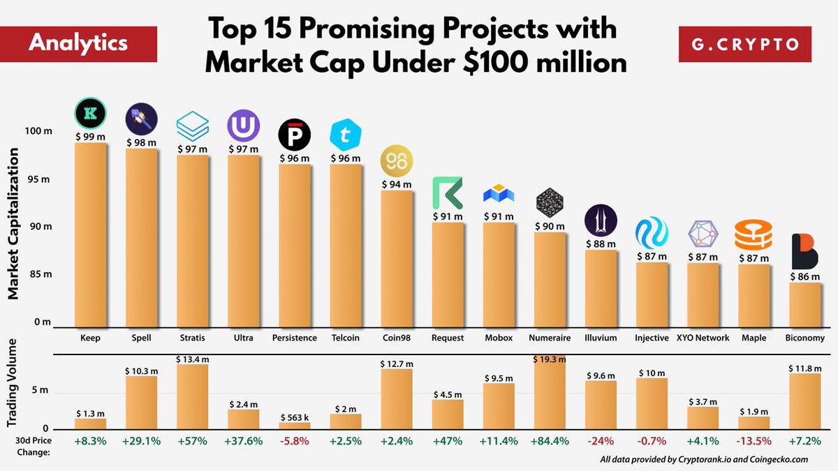 Top 15 Promising Projects with Market Cap Under $100 million

This time we made a list of the top 15 projects, in our opinion, with a current market cap under $100M, which you can take a look at.

$KEEP $SPELL $STRAX $UOS $XPRT $TEL #C98 $REQ $MBOX $NMR $ILV $INJ $XYO $MPL $BICO