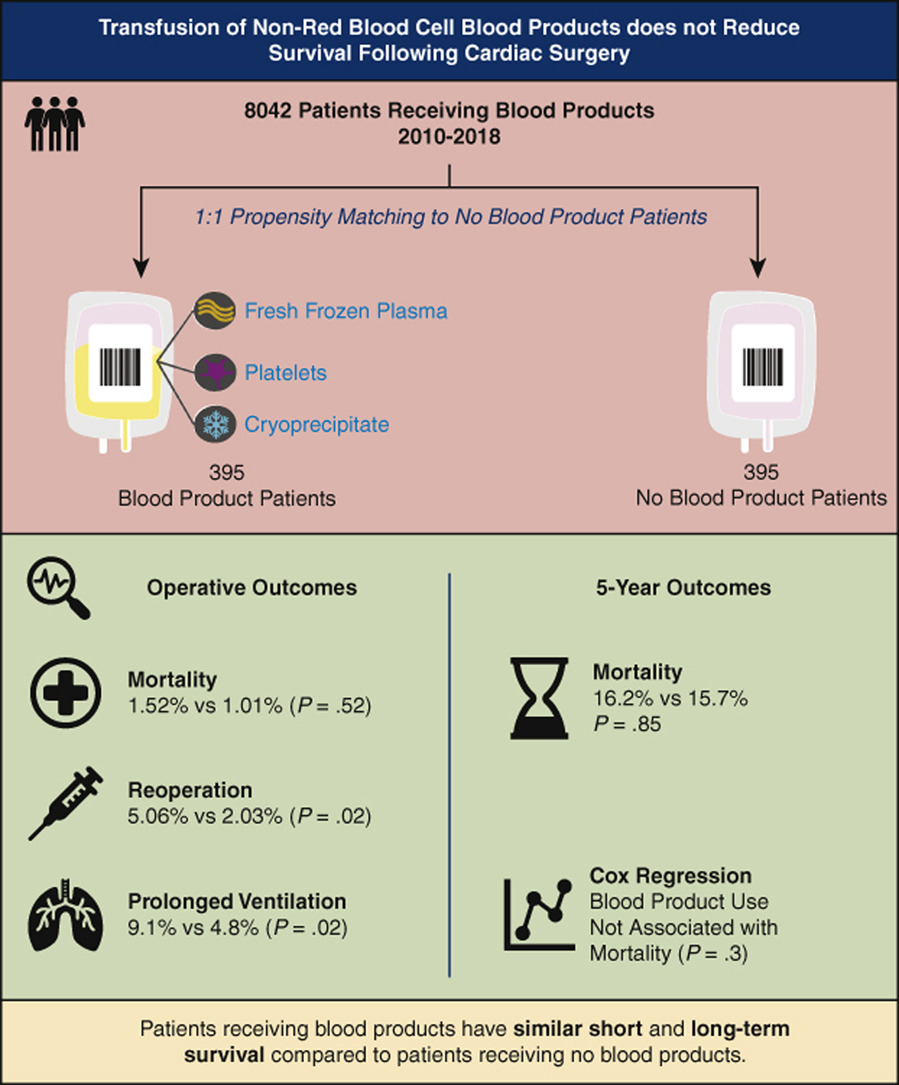 UPMC Heart and Vascular Institute (@hviupmc) on Twitter photo Transfusion of non-red blood cell blood products does not reduce survival following cardiac surgery. <a href="/EdgarArandaMic1/">Edgar Aranda-Michel MD PhD</a> <a href="/YisiWang/">Yisi Wang</a> <a href="/FOROZANnavid1/">FOROZAN navid</a> <a href="/IbrahimSultanMD/">Ibrahim Sultan</a> Valentino Bianco. <a href="/AATSJournals/">AATS Journals</a> <a href="/UPMC_CTSurgery/">Pitt Cardiothoracic Surgery Department</a> #CardioTwitter #CardioEd #MedEd
pubmed.ncbi.nlm.nih.gov/35337681/ Transfusion of non-red blood cell blood products does not reduce survival following cardiac surgery. <a href="/EdgarArandaMic1/">Edgar Aranda-Michel MD PhD</a> <a href="/YisiWang/">Yisi Wang</a> <a href="/FOROZANnavid1/">FOROZAN navid</a> <a href="/IbrahimSultanMD/">Ibrahim Sultan</a> Valentino Bianco. <a href="/AATSJournals/">AATS Journals</a> <a href="/UPMC_CTSurgery/">Pitt Cardiothoracic Surgery Department</a> #CardioTwitter #CardioEd #MedEd
pubmed.ncbi.nlm.nih.gov/35337681/