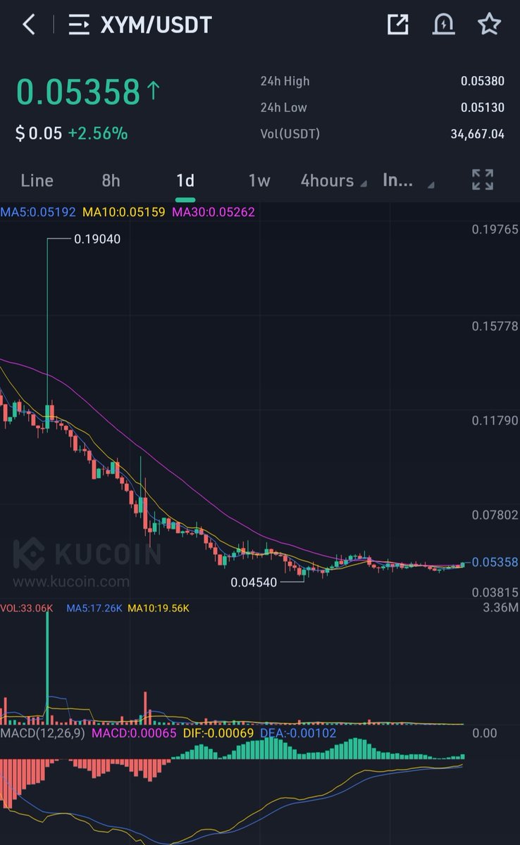 $XYM looks great, may pump hard 
TP1 - 0.0868
TP2  -0.129
.
.
$IXS $OP $FITFI $YOP $QUICK $SOLVE $TIME $VRA $TEL $CLV