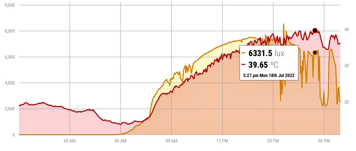 The (shaded) @SmartCitizenKit on @lborouniversity campus looks to have peaked today at > 39.7C <