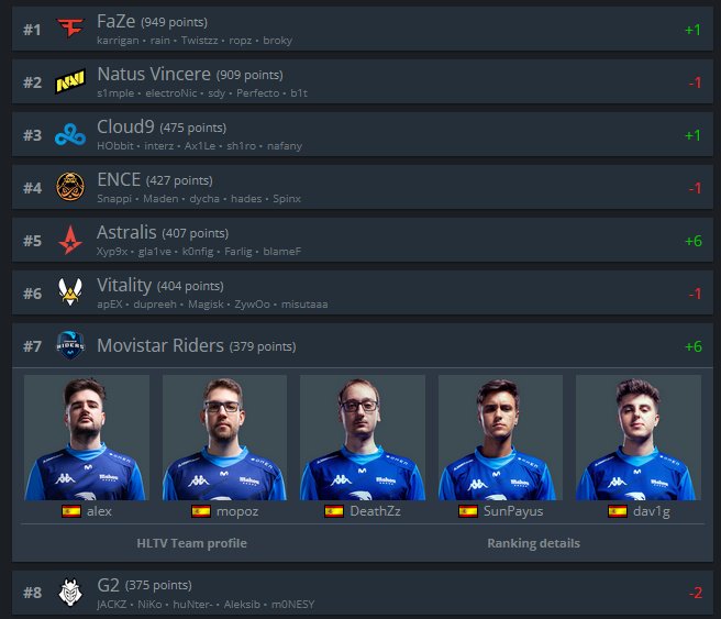 Señoras y señores... 

¡SOMOS TOP 7 DEL MUNDO EN HLTV!

#SomosMovistarRiders🌊
