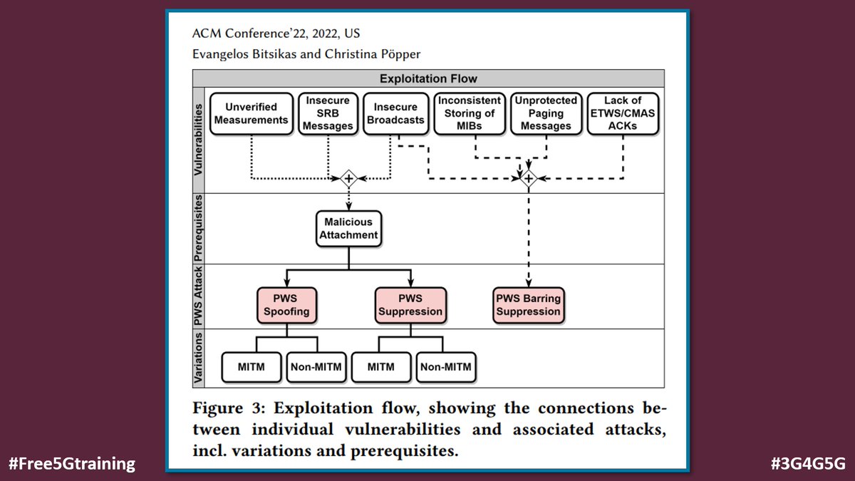 5Gtraining's tweet photo. New research paper, 'You have been warned: Abusing 5G's Warning and Emergency Systems' - https://t.co/QulqZypg62 - with or without a man-in-the-middle (MitM) attacker
#Free5Gtraining #3G4G5G #4G #LTE #5G #Security #5GSecurity #PWS #CMAS #ETWS #MitM #Spoofing #Suppression #Arxiv https://t.co/oaG9ndAbr9