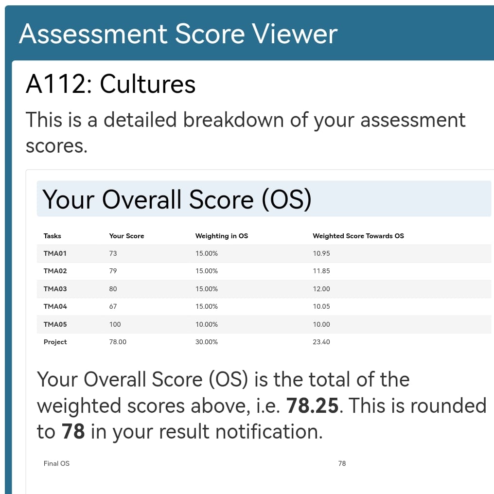 Roboformers's tweet photo. Woohoo! Year 1 done.
Definitely hard work juggling work, health, husband, and pups, but worth it.
And I am never reading Jane Eyre again!
Looking forward to Criminology for year 2!
#ouResults #A112 #cultures #humanities #maturestudent #oustudent #opendegree https://t.co/GLazHPwJ77