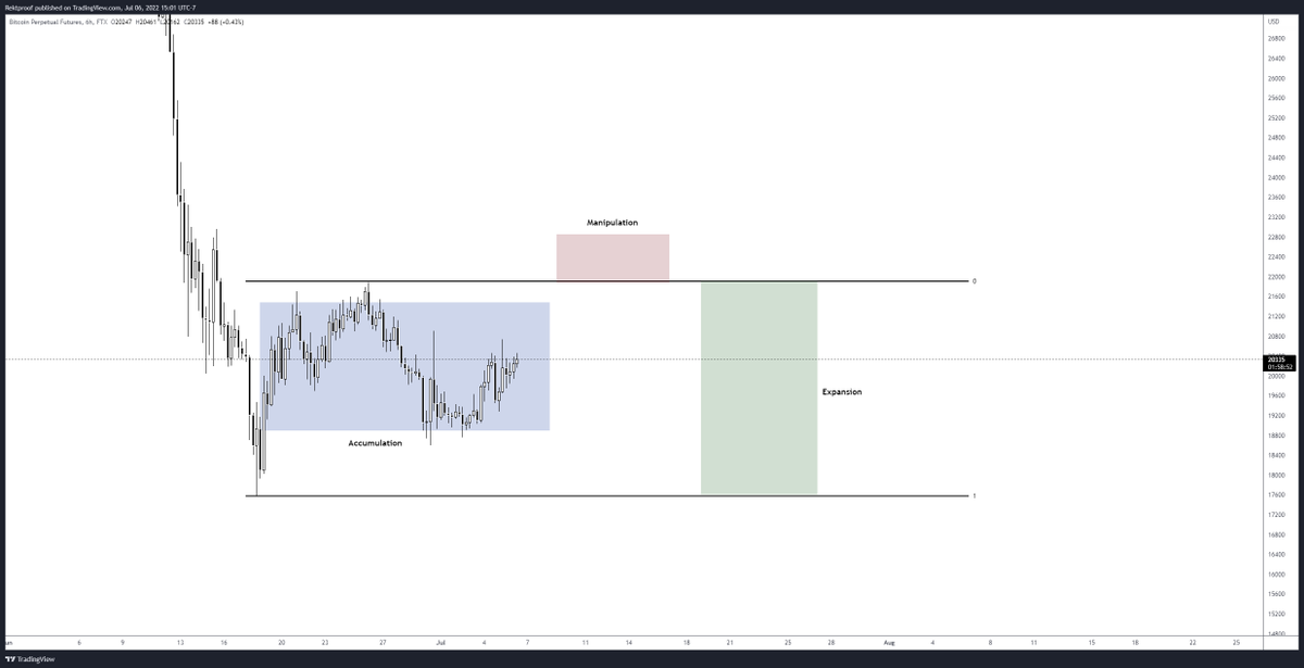 RektProof's tweet photo. Power of 3.

#Bitcoin https://t.co/dx2euKGQFh