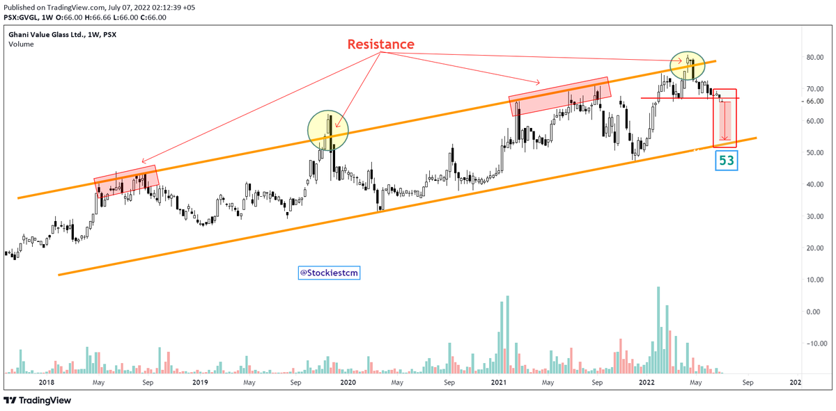 StockiestRes's tweet photo. Ghani Value Glass Limited (#GVGL) - Expected to decline further.

1 - Bullish trend intact
2 - Mid term downside expected
3 - High lower likely to test at 53

#BeAlert #PriceAction #PSX #KSE100 https://t.co/wPCUzQgX0I