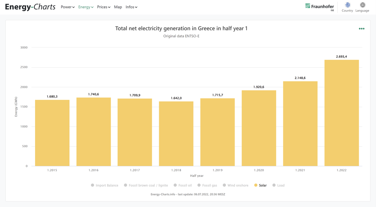 New record!
25% more solar power generation in Greece in the first half of 2022 compared to the first half of 2021.
Νέο ρεκόρ!
25% μεγαλύτερη παραγωγή ηλιακής ενέργειας στην Ελλάδα το πρώτο εξάμηνο του 2022 σε σύγκριση με το πρώτο εξάμηνο του 2021.
energy-charts.info/charts/energy/…