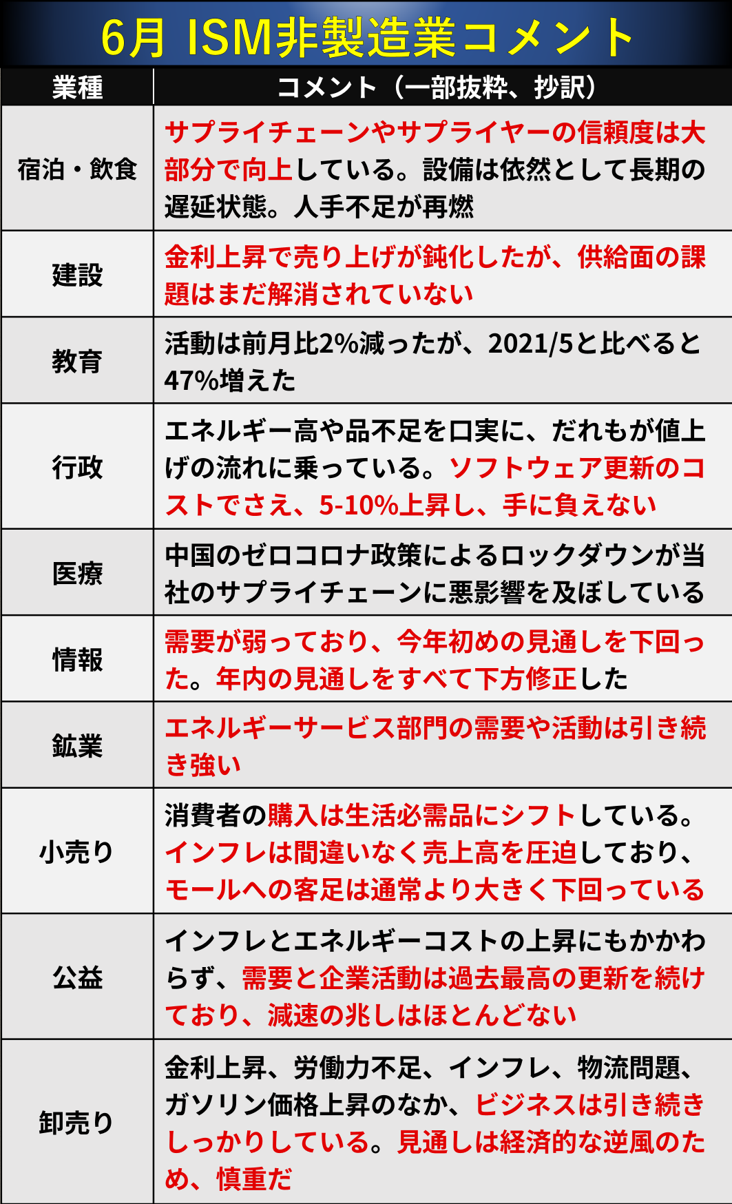 後藤達也 企業コメント 昨晩発表のism非製造業景況感 景気は 好調 減速 が入り混じるように 景気後退が懸念される中 風向きの変化はこうしたヒアリング情報にいち早く現れることがあり 重要です 先週発表の製造業も右にはっておきます Ismの