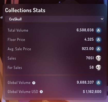 CroskullNFT's tweet photo. 💻 New dApp Update!

👉🏻 Fixed Adventure 2 $GRVE/USD value 🌟

👉🏻 Better Raffle Handling with Cache support 🎲

👉🏻 Updated Analytics with all Collections + Global values and Adventure 2 Stats 📈

👉🏻 Added Earning Dashboard to track all your GRVE earnings 💰

#crofam #cro #croskull https://t.co/42fyV8i71C