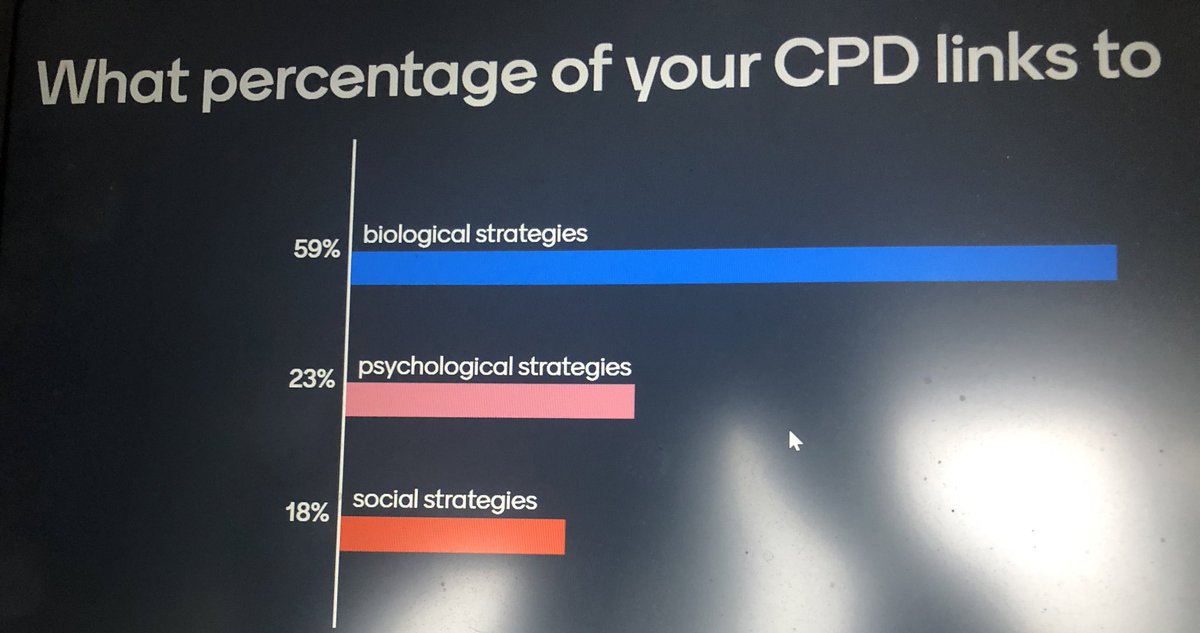 veronicaann20's tweet photo. Comparing audience responses on current & future CPD interest in #biological #psychological #social strategies #futurefeet π at the change. TY to our speakers & panel . @ChrisNester10 @EmmaCowleyPhD @Howarth2L @Erasmus_Project @cristinavas @YelizPrior @Sports_Pod https://t.co/IYWPScOL8c