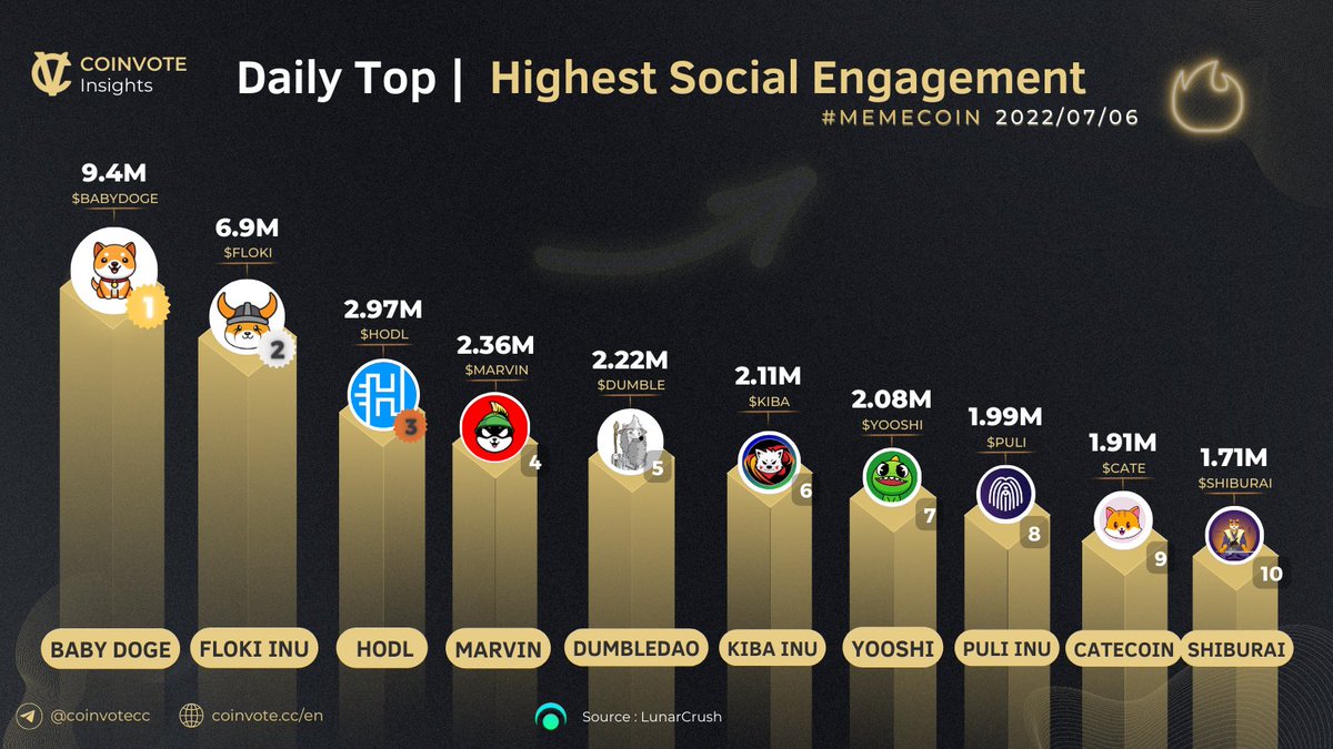 CoinvoteCC's tweet photo. Top #MemeCoins by Highest Social Engagement 🚀

#BABYDOGE @babydoge
$FLOKI @RealFlokiInu
$HODL @HODL_OFFICIAL
$MARVIN @Marvin_Inu
$DUMBLE @DumbleDAO
$KIBA @KibaInuWorld
$YOOSHI @yooshi_official
$PULI @Puli_Token
$CATE @catecoin
#SHIBURAI @shiburai_token

#BSC #BNB #WEB3 https://t.co/jR39cT7KMf
