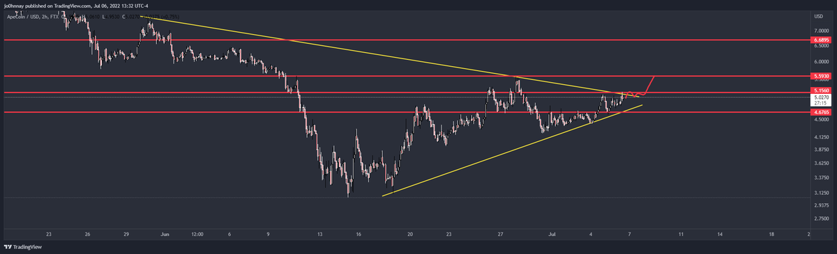 CryptoGodJohn's tweet photo. $APE

One of my favorite coins for next 2 weeks with the Otherside on July 16th

Big level for $APE to flip is $5.15 we go higher towards $5.60 otherwise Ill be looking for longs around $4.70 https://t.co/EIv5740xiV
