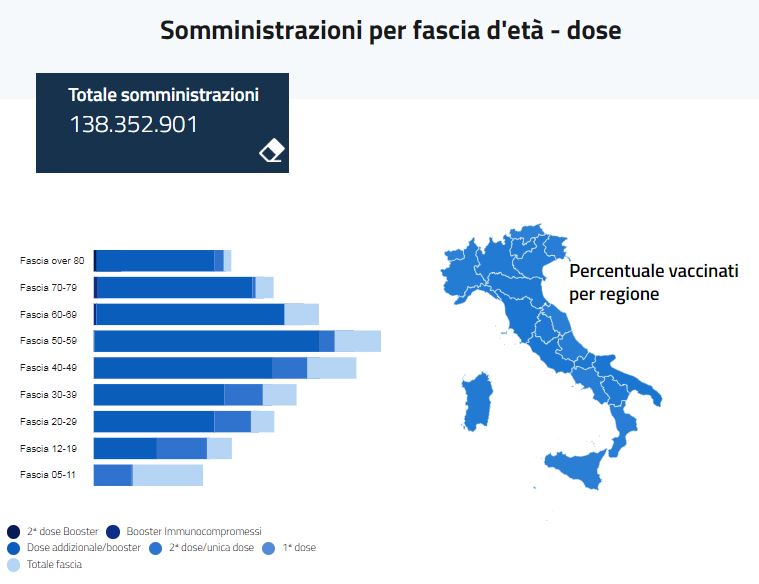 TgrRai's tweet photo. #Vaccinazioni anti #COVID19, sono 48.656.118 le persone che hanno completato il ciclo vaccinale (90,11% della popolazione #over12). 39.813.459 #terzedosi sono state finora tra richiami e addizionali. Quasi 1,3 milioni #quartedosi. 138.352.901 il totale delle somministrazioni https://t.co/8vjjm2IUcX