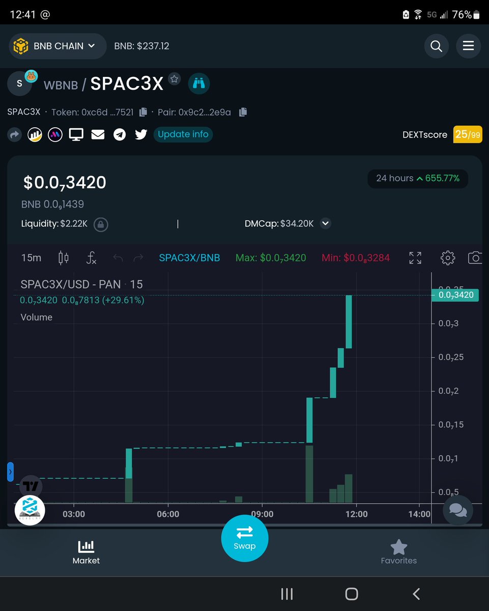 Metafest22's tweet image. SEND IT LAWD!!! SEND IT!!! 🙏🏾
spac3x.net
@Spac3xxx 
#SPAC3X #SPAC3 #BNB #Pancakeswap 
0xc6d58036f15778E2aC93071c4d0dc6062ae47521