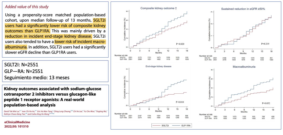 ralcazara's tweet photo. iSGLT2 vs ar-GLP1. ¿Cuál es más nefroprotector? No, no es un ensayo clínico. Es un "propensity-score matched population-based cohort" en pacientes incidentes con estos fármacos. https://t.co/57NrhbNuVW - El resultado, el que esperas.🔝iSGLT2. @SENefrologia @SOMANEorg #Nefro_8_01 https://t.co/4RJP8vw70R
