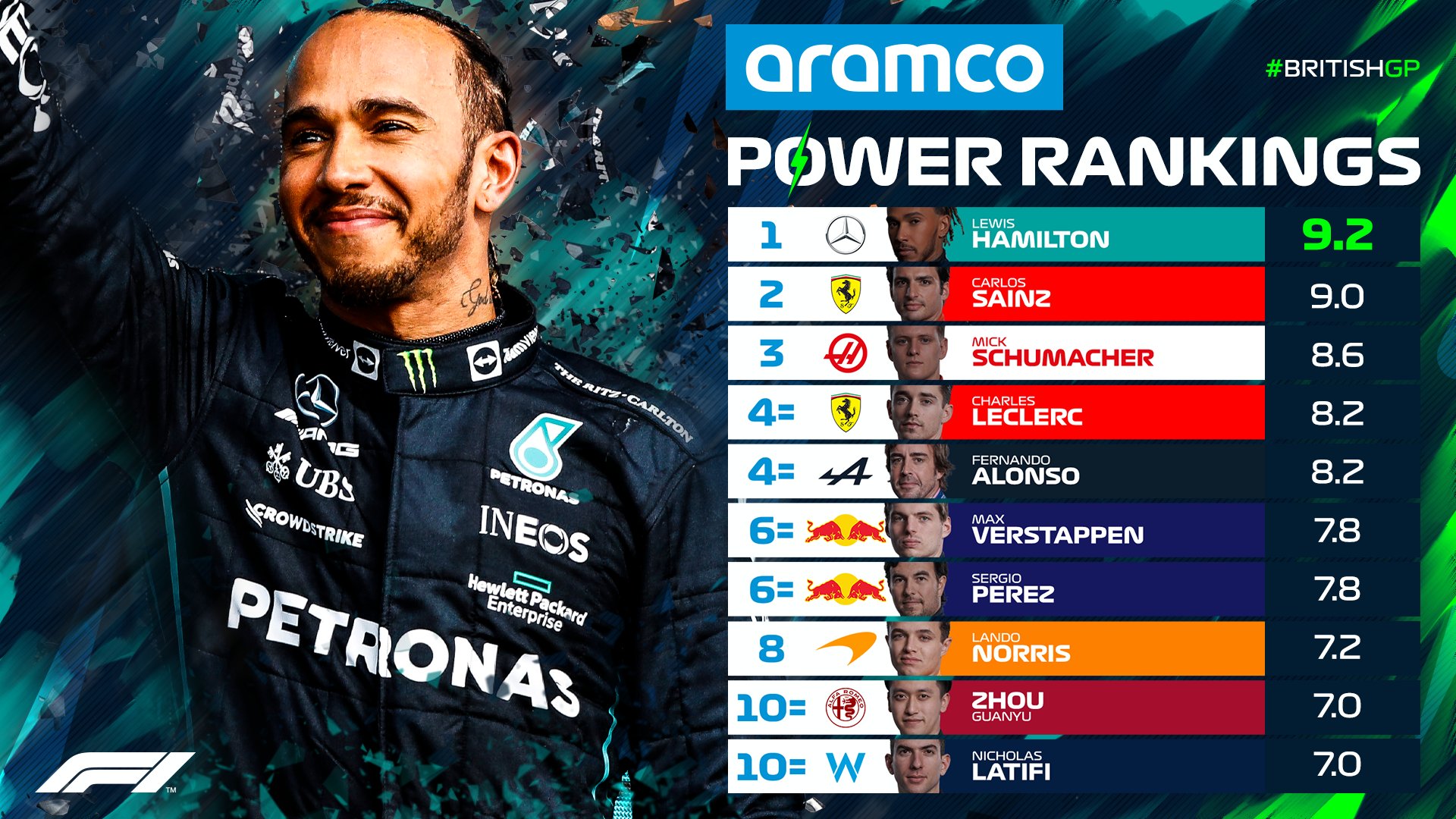 formula-1-on-twitter-the-aramco-power-rankings-for-silverstone-are