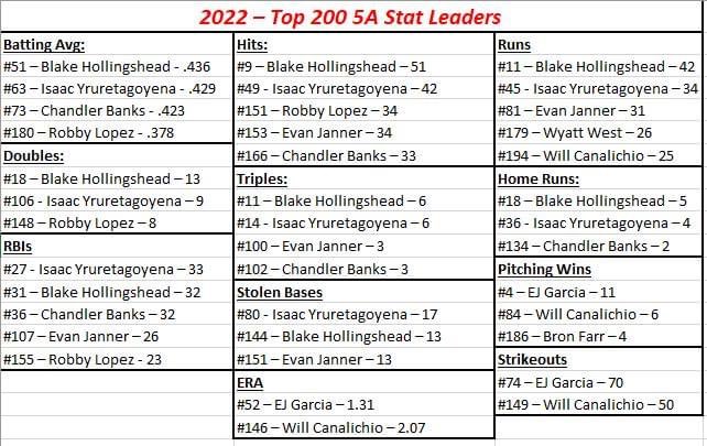 What a great turn out on the Texas top 200 stat leaders for the Cougars!!! Way to represent !!!!