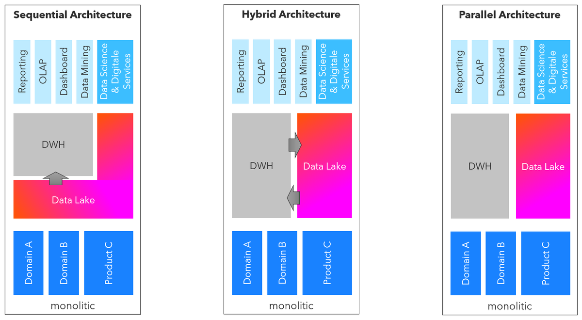sapanalytix's tweet photo. Do we need Data Lakes in a SAP world? See how SAP delivers an integrated multi-tier approach in the cloud.
"Data Architecture with SAP – Data Lake"
https://t.co/q8sQnYqzlw
#SAPAnalytics #SAPHANACloud #SAPDataLake #SAPIQ https://t.co/slwwDE1awN