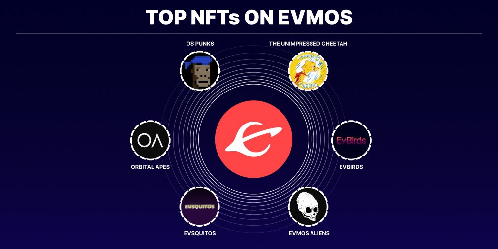#NFT review on $EVMOS ecosystem:

Best NFT projects:
Orbital Apes ⚛️ - <a href="/OrbitMarketOS/">Orbit Market</a> <a href="/OrbitalApes/">ORBITAL APES ☄️</a> 
EvBirds ⚛️ - <a href="/evBirdsNFT/">EvBirds NFTs 🦉⚛️</a> 
OS Punks ⚛️ - <a href="/EvmOSPunks/">EvmOS Punks | MINTING ⚛️</a> 
The Unimpressed Cheetah ⚛️ - @UnimpressedChe1 

Upcoming projects:
EvSquitos ⚛️ - <a href="/EvSquitosNFT/">EvSquitos NFTs 🦟 ⚛️ || MINTING OPEN</a> 
Evmos Aliens ⚛️ - @EvmosAliens