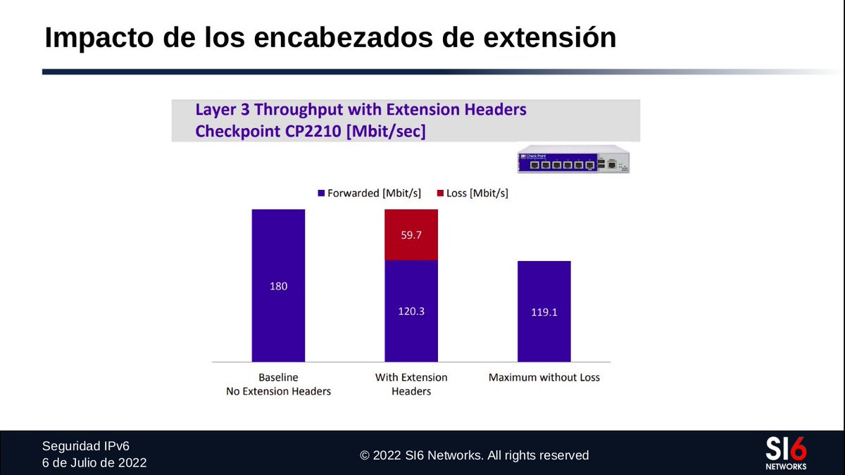 SI6Networks's tweet photo. Security implications of IPv6 extension headers -- "Seguridad IPv6", presentation by @FernandoGont at the Spanish IPv6 Council (in Spanish). Slides available at: https://t.co/lrPbkI5iwd https://t.co/jtxGgJLqdA
