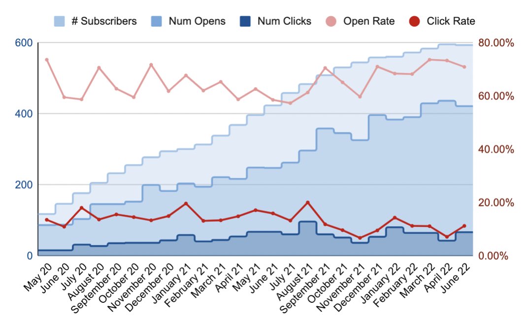 yoheinakajima's tweet photo. In today’s thread, I share the story of our most powerful fundraise tool: the monthly update.

We sent:
- 27 monthly updates
- 594 subscribers
- 65.39% open rate
- 13.45% click thru

How is it powerful? What did we do?

Let’s dive in👇👇👇 https://t.co/Pn1aOZaL7v