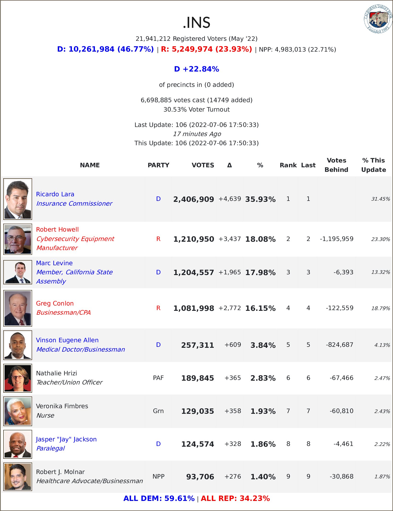 California Voter Guide 2022: Robert Howell