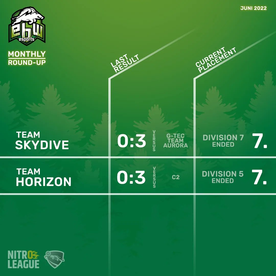 🌀 Monthly Round-Up 
Mehr Infos auf Insta, Facebook oder Homepage!
#yourlocalplayground #ebwesports #monthlyroundup #eberswalde #barnim #brandenburg #gaming #esports #esportsgermany #rocketleague #nitroleague #fifa22 #weekendleague #formularone #primeleague