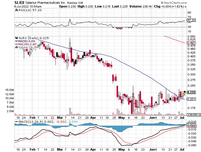 BeachTrades2's tweet photo. adding $SLRX penny bio wth several up gaps and over 40 cents in cash...bios going 1 by 1..possible M&amp;A news coming too https://t.co/CVlNII0KwY