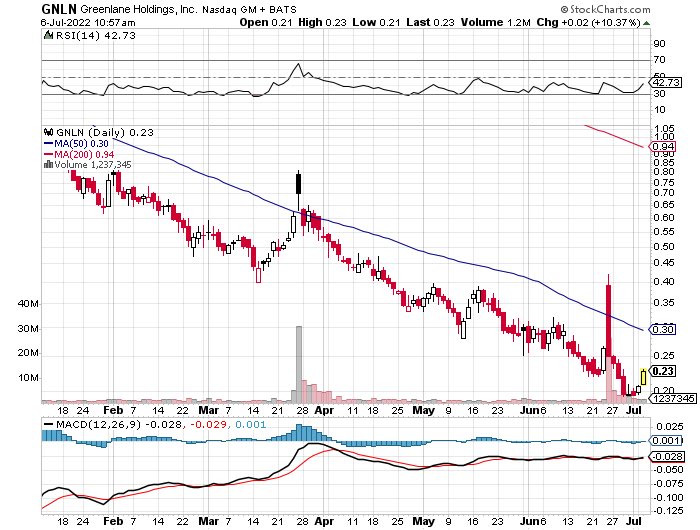 BeachTrades2's tweet photo. $GNLN penny weed https://t.co/7yXfxV3853