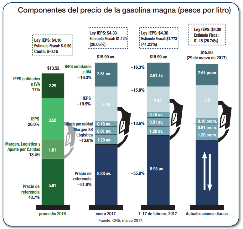 Estebancpp's tweet photo. Miércoles de #FunFact:
Una refinería NO baja los precios de la ⛽️. Sólo se consigue pegándole a los componentes que se usan para calcular su precio:
🟡Impuestos
🟡Mejora logística (+almacenamiento)
🟡Margen comercial
No podemos hacer nada vs.💲de referencia internacionales. https://t.co/joZ2RDRBUA