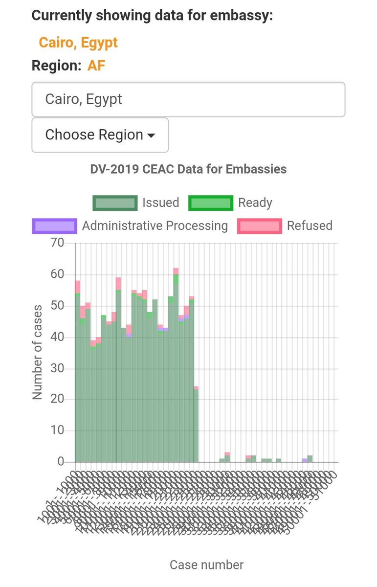 DASimmigration's tweet photo. Comparison between the performance of the Embassy of the United States of in Cairo during 2019 and 2022,
2022 represents the worst performance of the Embassy of Cairo ever,
please keep our dreams
Please schedule more interviews for DV-2022
#save_dv_cairo
@USEmbassyCairo https://t.co/QiV9XCJfCQ