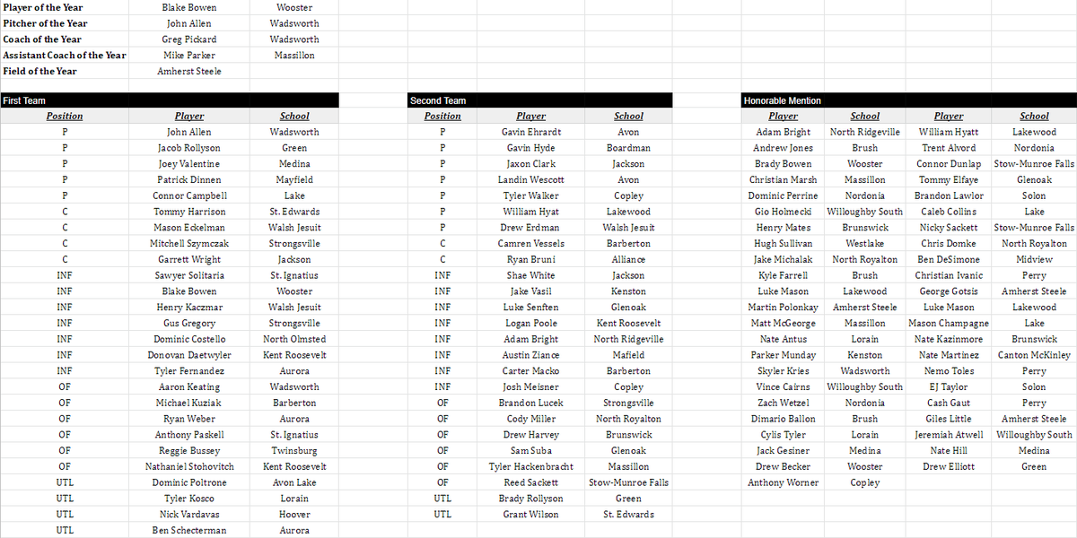 2022 Division 1 All-District

Player of the Year: <a href="/BlakeBowen24/">Blake Bowen</a> 
Pitcher of the Year: <a href="/JohnAllen_37/">John Allen</a> 
Coach of the Year: Greg Pickard <a href="/wadsbaseball/">Wadsworth Baseball</a> 
Asst. Coach of the Year: Mike Parker <a href="/MTigerBaseball/">Massillon Baseball</a> 
Field of the Year: <a href="/ASHSBaseball/">Amherst Steele Baseball</a>