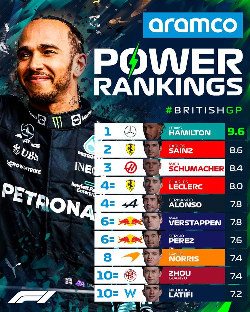 Hamilton 9.6 porque superó la discriminación racial.

Perez 7.6 por Mexicano tercermundista.