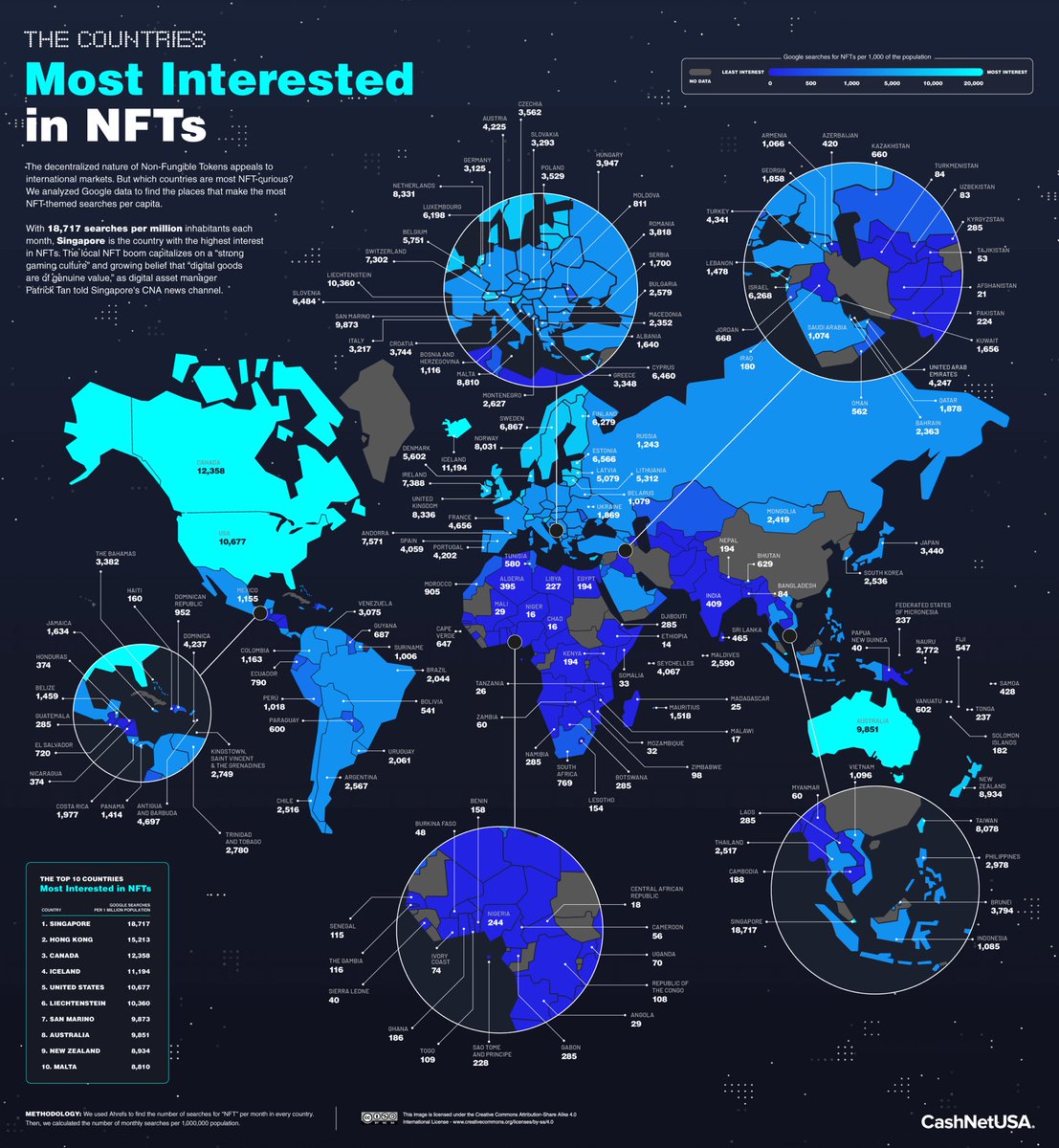 mylivespace's tweet photo. Not everyone has an NFT collection — but everyone has an NFT opinion.

Here’s some stats from @CashNetUSA 👇

Singapore searches for NFTs more than any other country, with 18,717 searches per million inhabitants per month.

#NFTs #NFTCommunity #nftart https://t.co/M0QsYkzHRY
