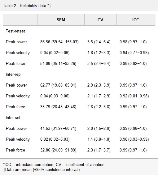 Current Issue: Different Cluster-Loading Protocols Have No Effect on Intraset and Interset Power Expression, by <a href="/CEP_Dudley/">Charles Dudley</a> et al.
journals.lww.com/nsca-jscr/Full… <a href="/NSCA/">NSCA</a> <a href="/lippincott/">life</a>