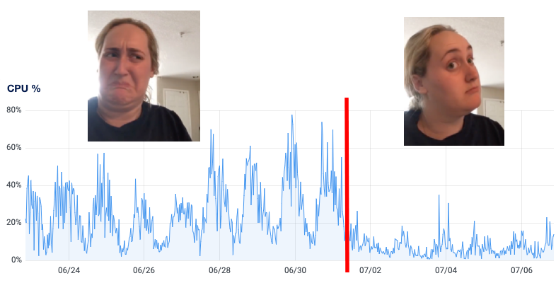 Adding some database indexes can do wonders to your server.