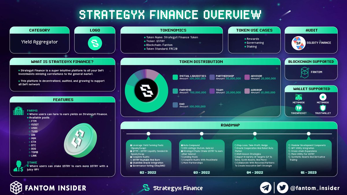 insider_sonic's tweet photo. 🚀 @StrategyXFi has been having a great performance in TVL since its launch a few days ago 🚀

✅ What is StrategyX Finance?
✅ What features that they are providing to the @Fantom community?

Let's find out the answer through our graphic below 👇

#StrategyX $STAY #DeFi #Farming https://t.co/pwJLelKPzZ