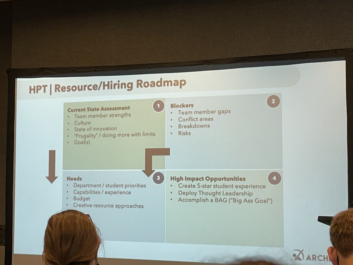 Amazing hiring roadmap from ⁦@ArcherCareer⁩ Pam! Very timely for the state of hiring in our field right now! ⁦@Grad_Careers⁩ #2022gcc