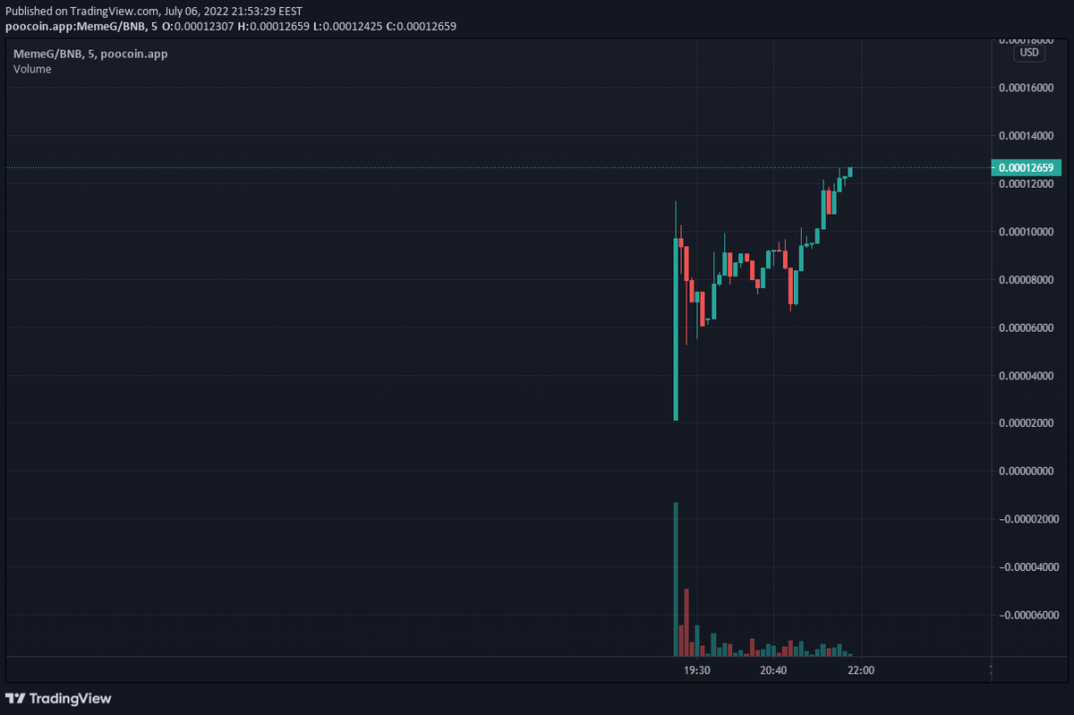 MemeGang keeps going and going!

ATH AFTER ATH

#MEMEGANG #BSCGEM #BSCGems #BSC #Gem #ATH