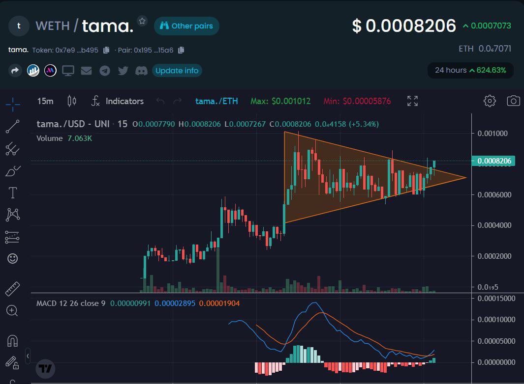 Dreampto's tweet photo. $tama breaking out. SEND IT TO 5M! @tamadeployer 

$tsuka and $mri WHALES PUMPING THIS . GOOOOO GOOO https://t.co/JmuI7tPSWH