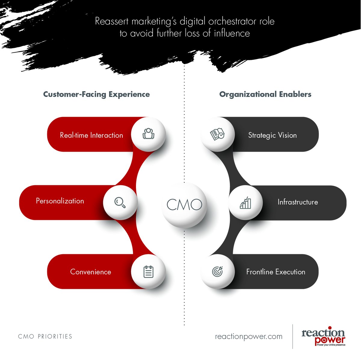 Reactionpower's tweet photo. As a CMO, how are you thinking about your #CustomerExperience and the operational enablers within your organization? 

Get these experiences, enablers, and more mapped out for you through a strategy session. https://t.co/YFh47dkh8v

#CMOs #Marketing #Branding #Reactionpower https://t.co/ovn4szhFkC