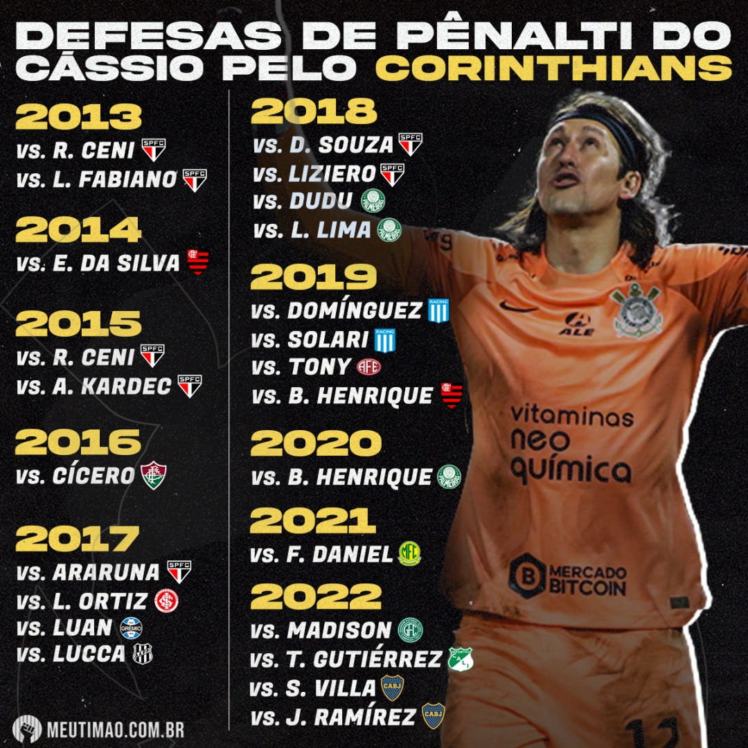 Meu Timão on X: 2️⃣4️⃣ pênaltis defendidos pelo Cássio com a camisa do  Corinthians  / X