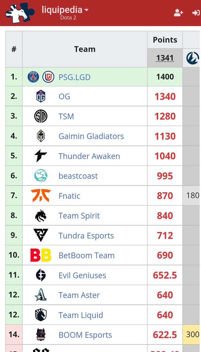 DekunSand's tweet photo. Con los resultados de la DPC WEU del día de hoy, se ha establecido los puntos mínimos para clasificar al TI dota2. Por lo que PSG.LGD es el primer equipo clasificado al The Internacional.
Es muy probable que el día de mañana disminuya el dato de 1341 luego del match entre Boom-T1 https://t.co/30qgAhVHKX