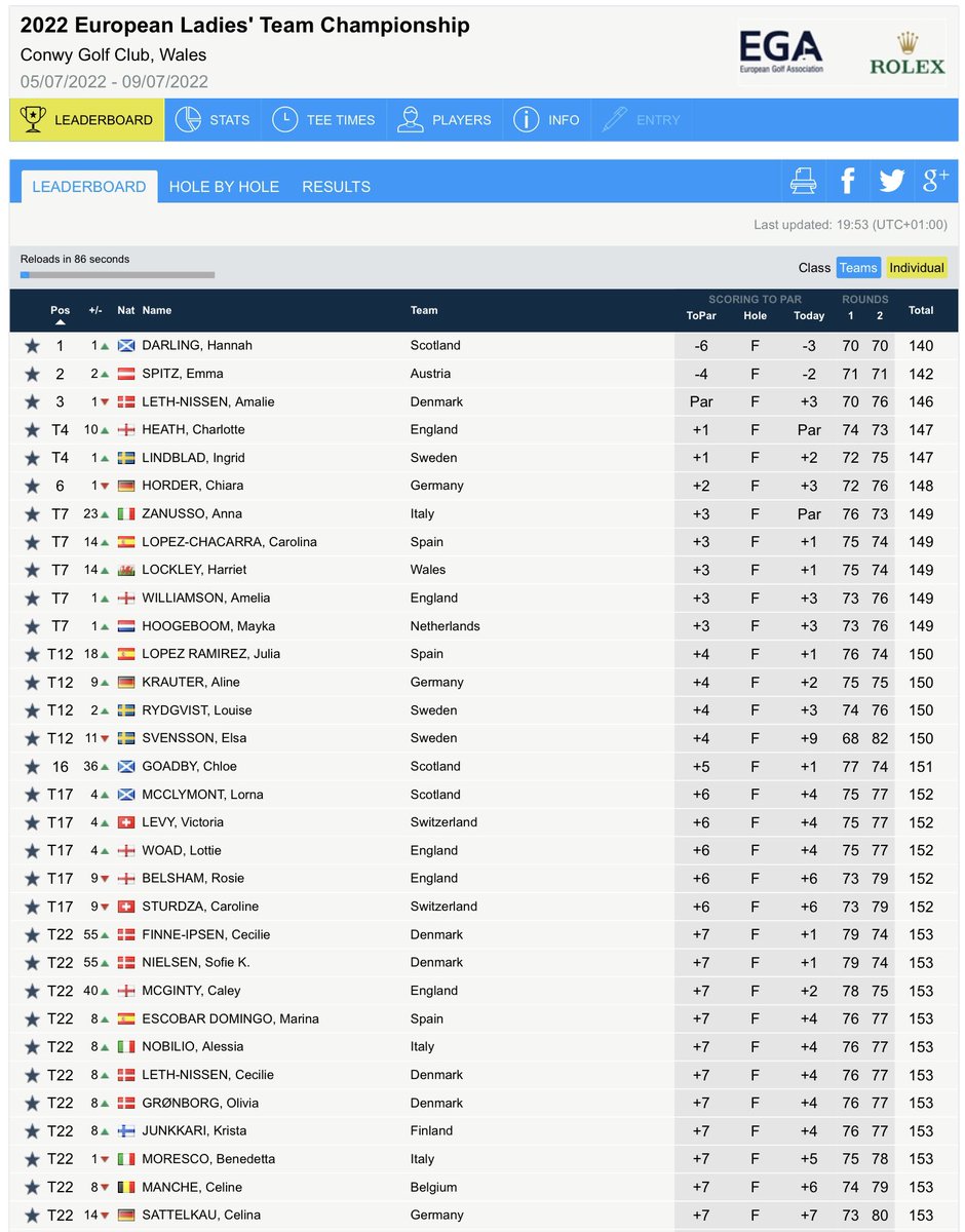 Amateur Golf Bible (@golfbible) on Twitter photo .<a href="/Hannahgolfer13/">Hannah</a> (-6) finished 1st in the European Ladies’ Individual standings. <a href="/heathcharlotte9/">Cᴴᴬ ᴿᴸᴼᵀᵀᴱ Hᴱᴬᵀᴴ</a> (+1) was T4, <a href="/HarrietLockley/">Harriet Lockley (‘Bean’)</a> & <a href="/AmeliaWgolf/">Amelia Jane Williamson</a> (+3) T7, <a href="/chloegoadby/">Chloé Goadby</a> (+5) 16th and <a href="/Lm1Lorn/">Lorna McClymont</a>, <a href="/LottieWoad/">Lottie Woad</a> & <a href="/rosiebelsham/">rosiebelsham</a> (+6) T17. .<a href="/Hannahgolfer13/">Hannah</a> (-6) finished 1st in the European Ladies’ Individual standings. <a href="/heathcharlotte9/">Cᴴᴬ ᴿᴸᴼᵀᵀᴱ Hᴱᴬᵀᴴ</a> (+1) was T4, <a href="/HarrietLockley/">Harriet Lockley (‘Bean’)</a> & <a href="/AmeliaWgolf/">Amelia Jane Williamson</a> (+3) T7, <a href="/chloegoadby/">Chloé Goadby</a> (+5) 16th and <a href="/Lm1Lorn/">Lorna McClymont</a>, <a href="/LottieWoad/">Lottie Woad</a> & <a href="/rosiebelsham/">rosiebelsham</a> (+6) T17.