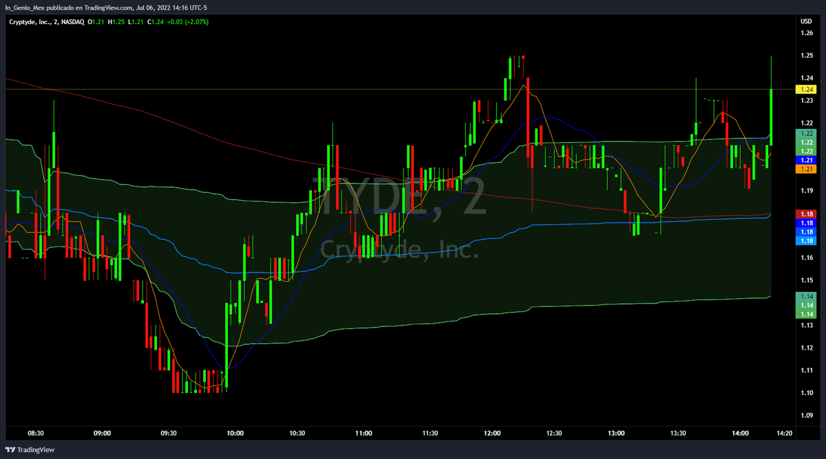 In_GENIO_MEX's tweet photo. $TYDE is trying to close green for the day!!! LFG!!! #GoTyde #NuclearMOASS #NotSellingBelowDoubleDigits https://t.co/tLsQevQvwB